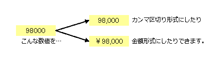 数値フォーマット
