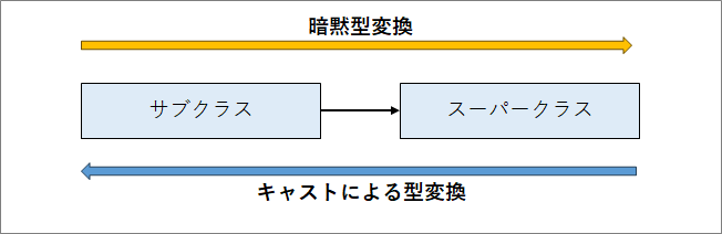 参照型のキャスト図