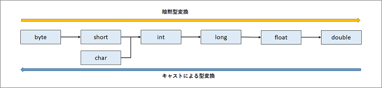 プリミティブ型のキャスト図