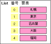 List図
