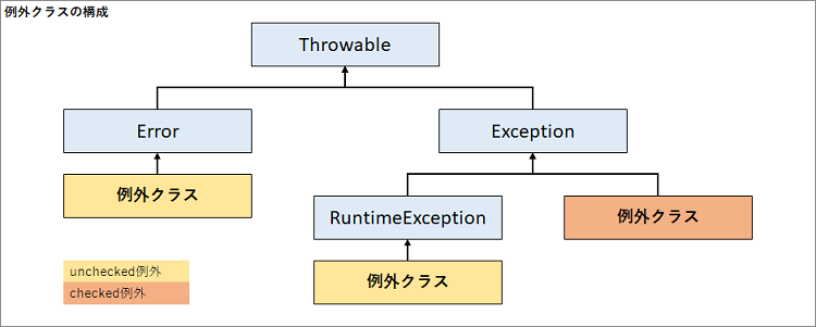 例外クラスの継承図